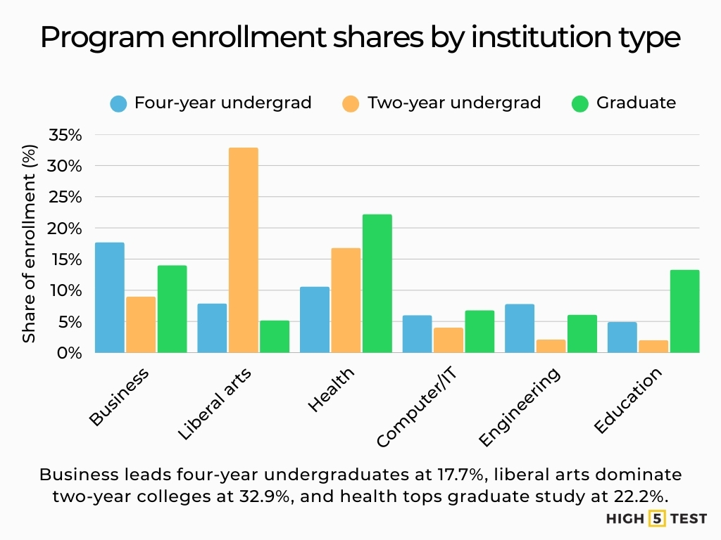 Program enrollment shares by institution type
