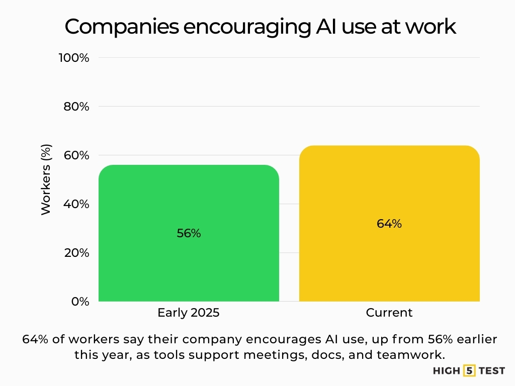 Companies encouraging AI use at work