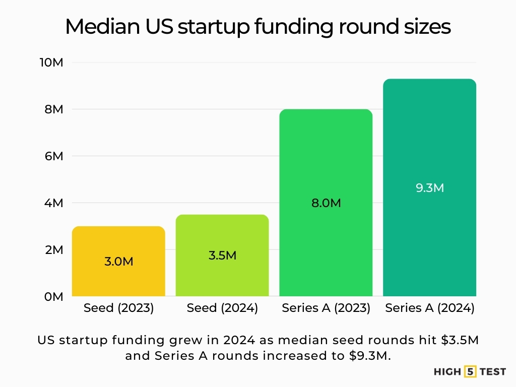 Median US startup funding round sizes