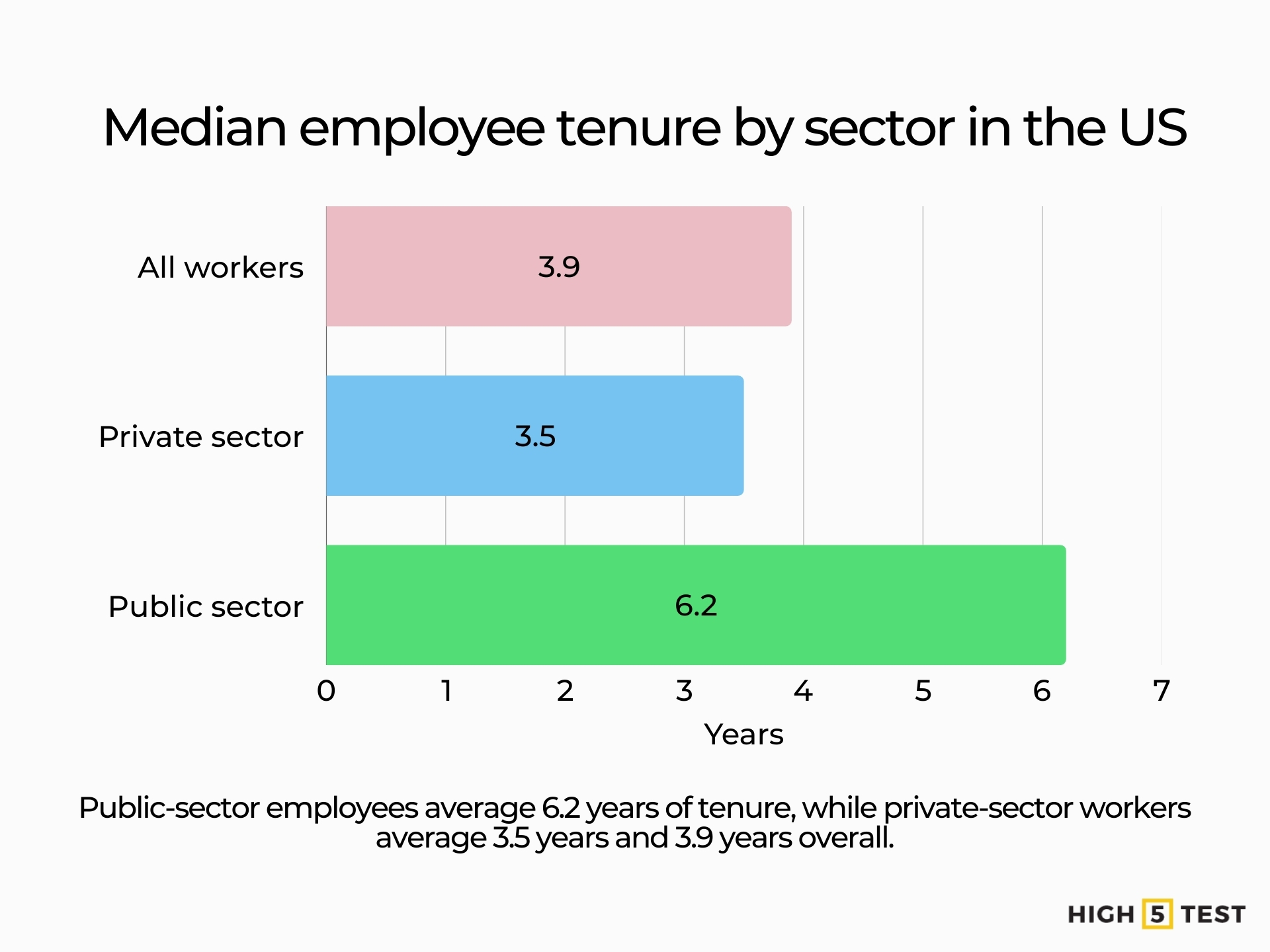 Median employee tenure by sector in the US