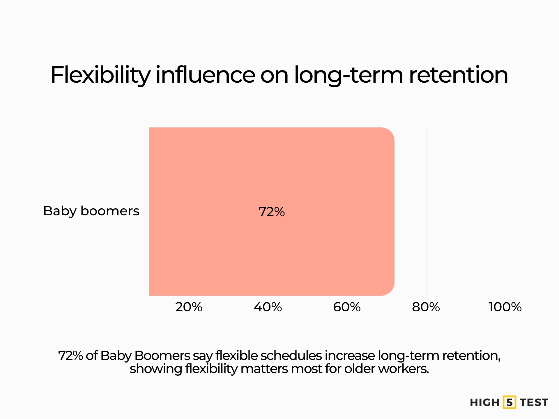 Flexibility influence on long-term retention