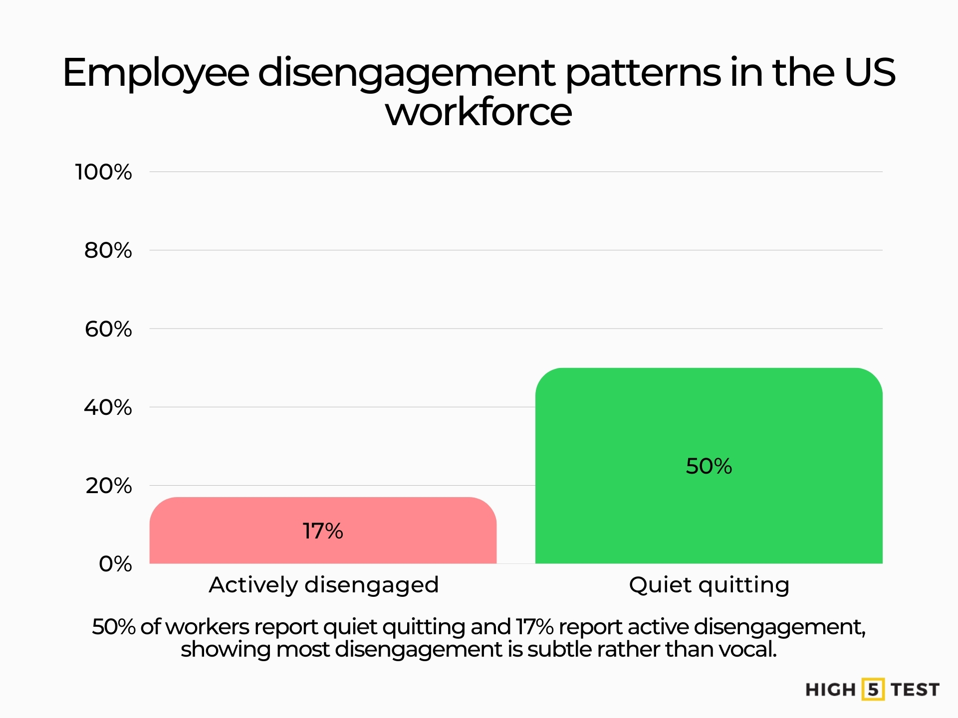 Employee disengagement patterns in the US workforce
