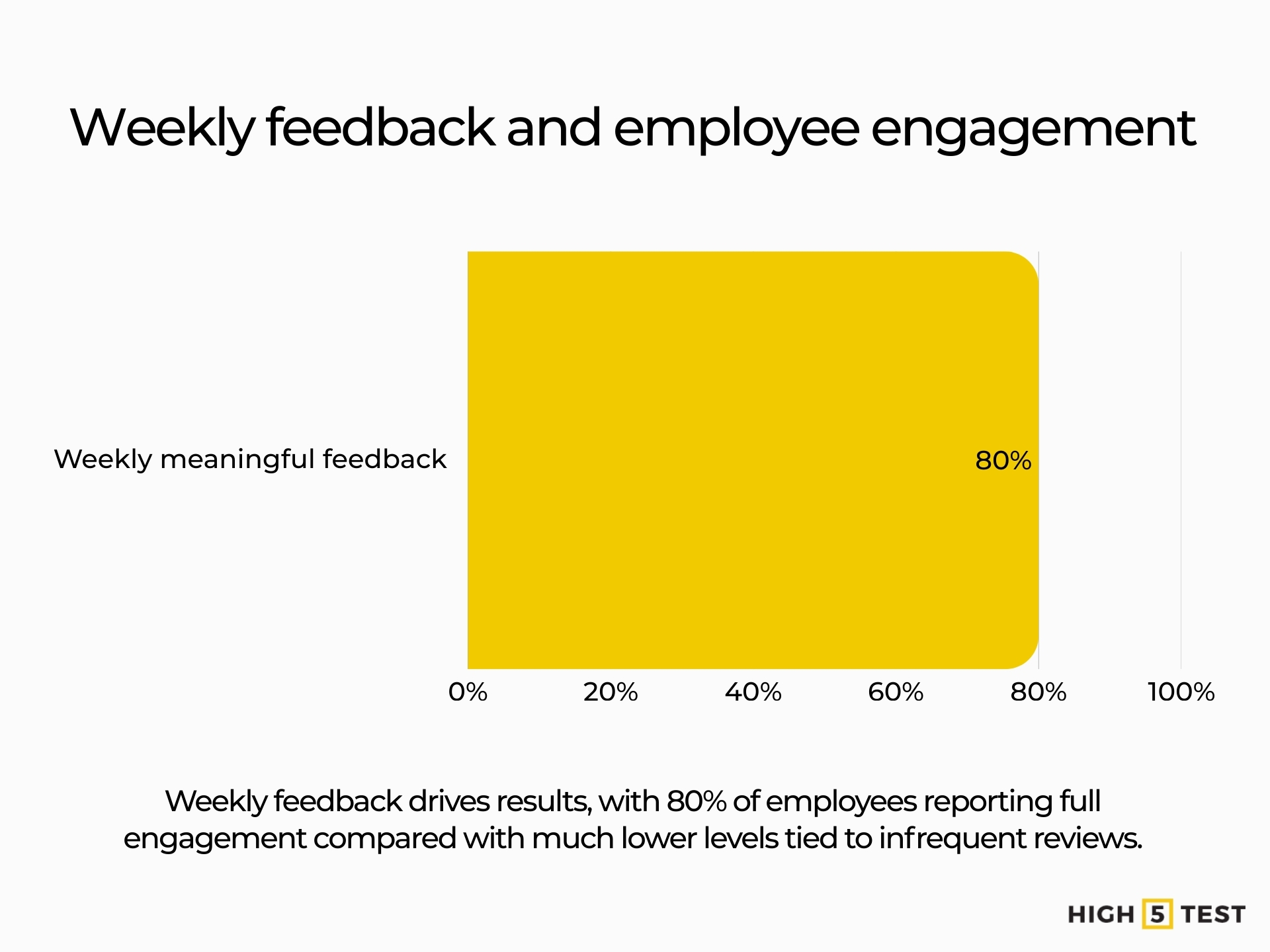 Weekly feedback and employee engagement
