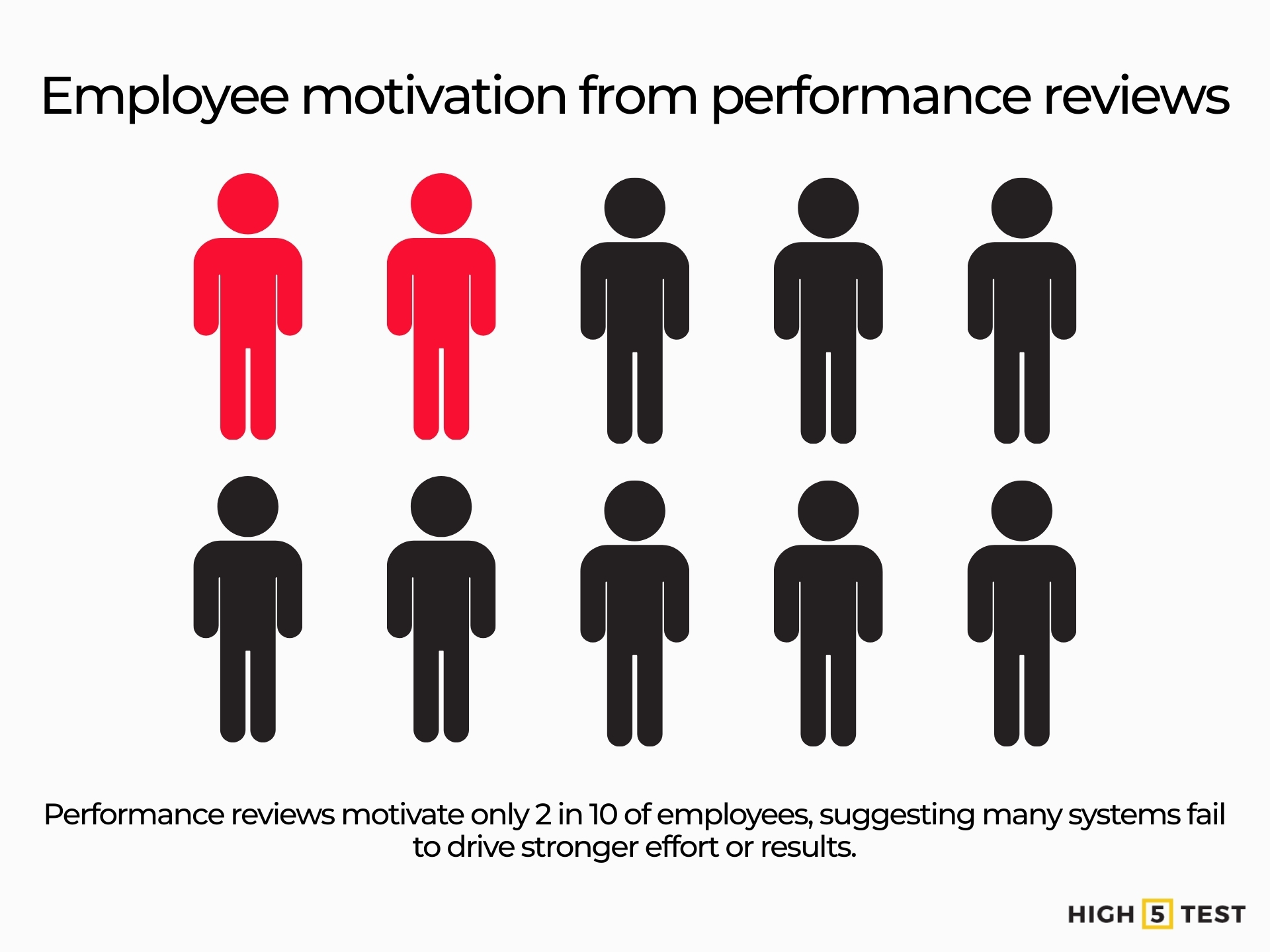 Employee motivation from performance reviews