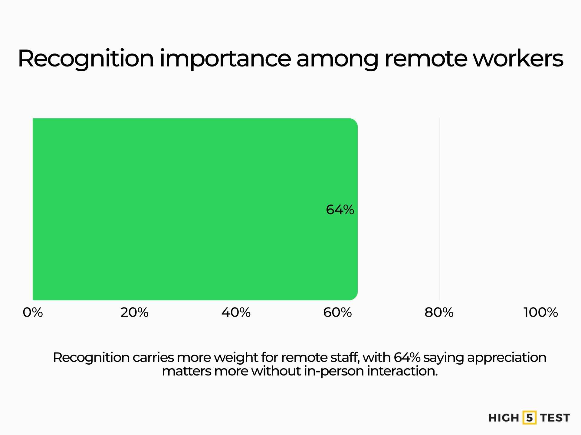 Recognition importance among remote workers