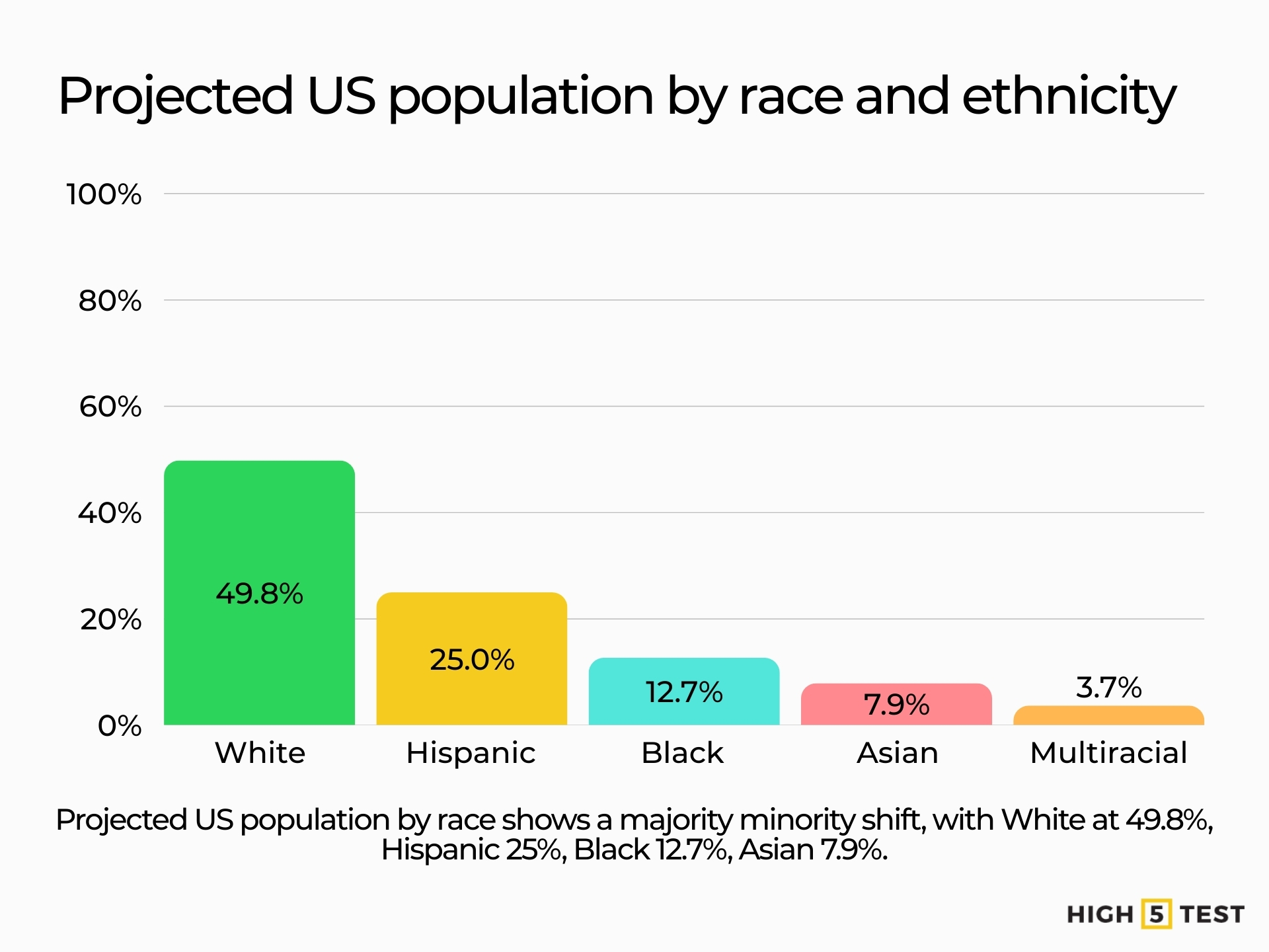 Projected US population by race and ethnicity