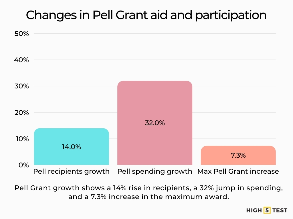 Changes in Pell Grant aid and participation
