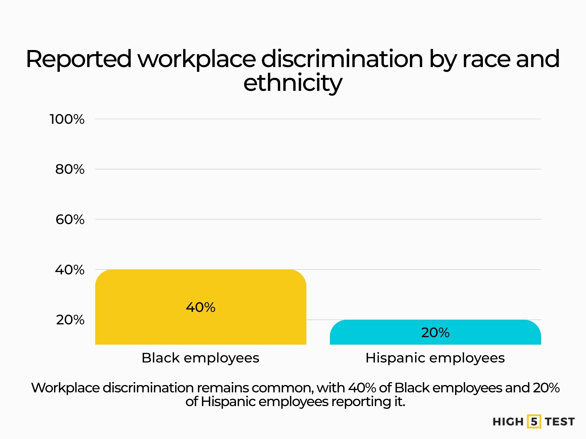 Reported workplace discrimination by race and ethnicity