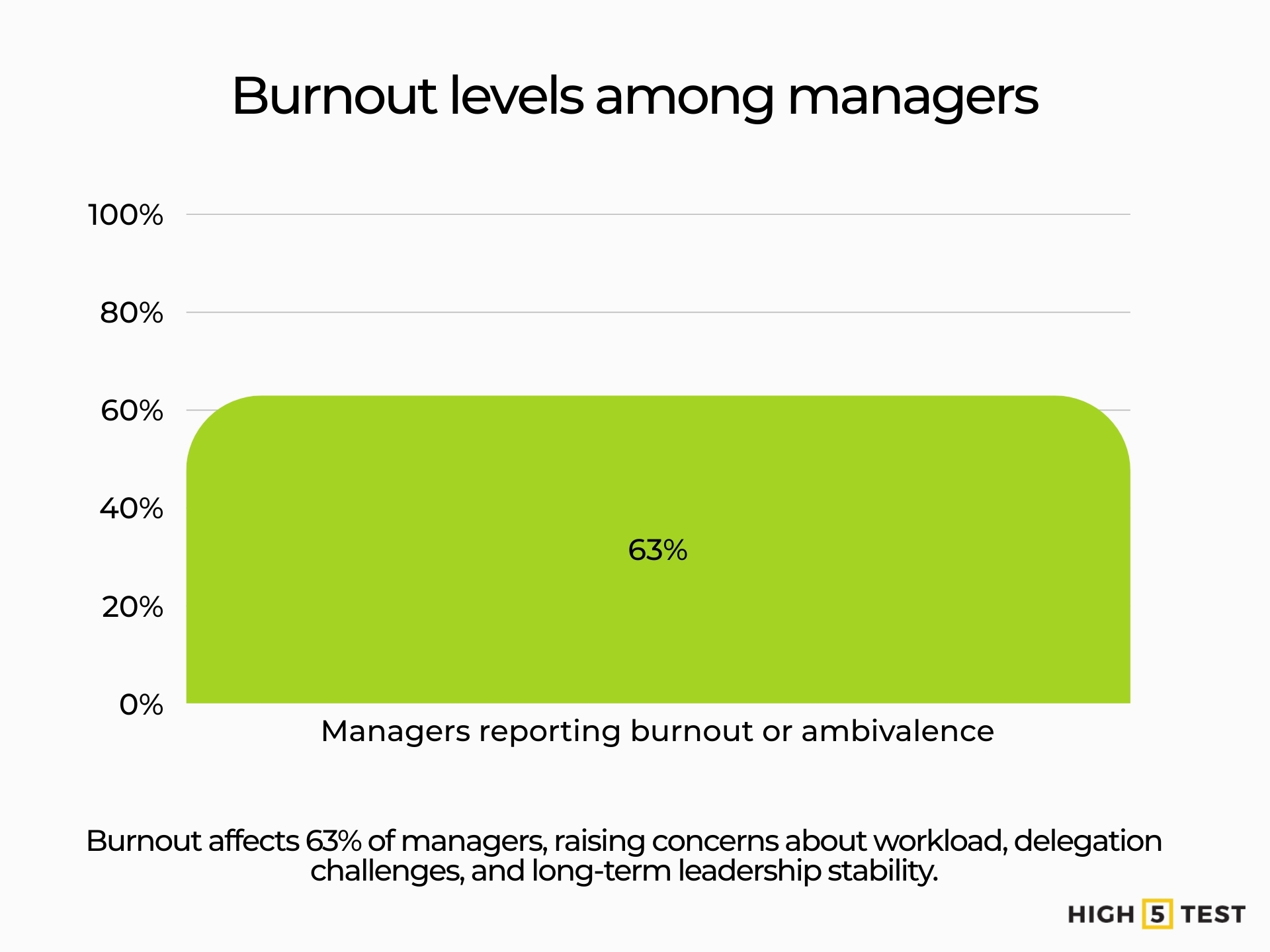 Burnout levels among managers