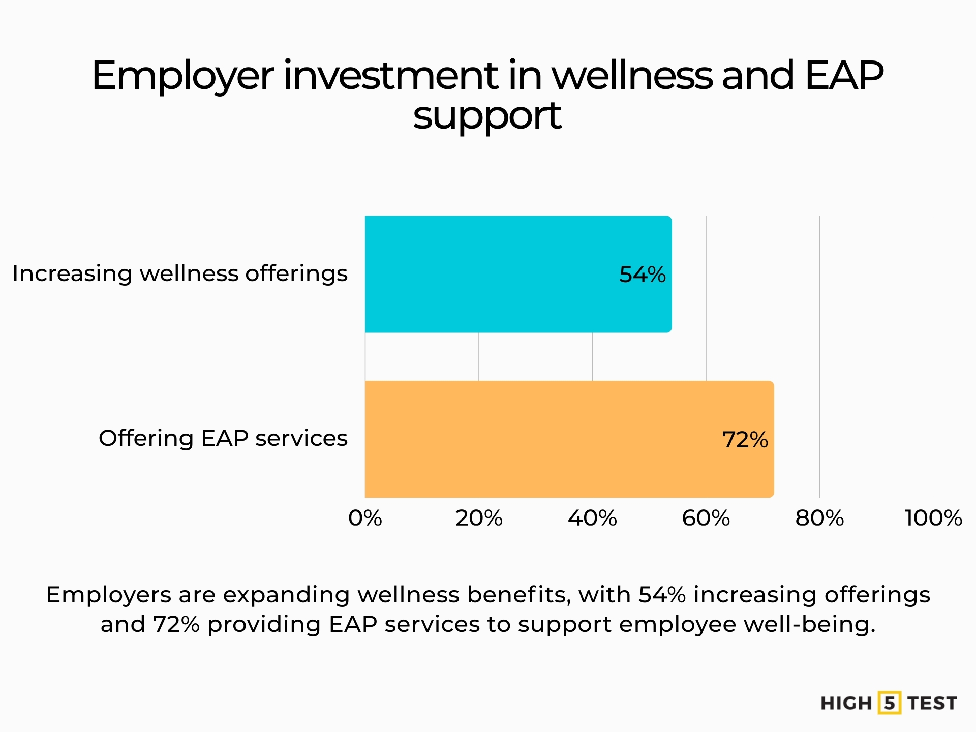 Employer investment in wellness and EAP support