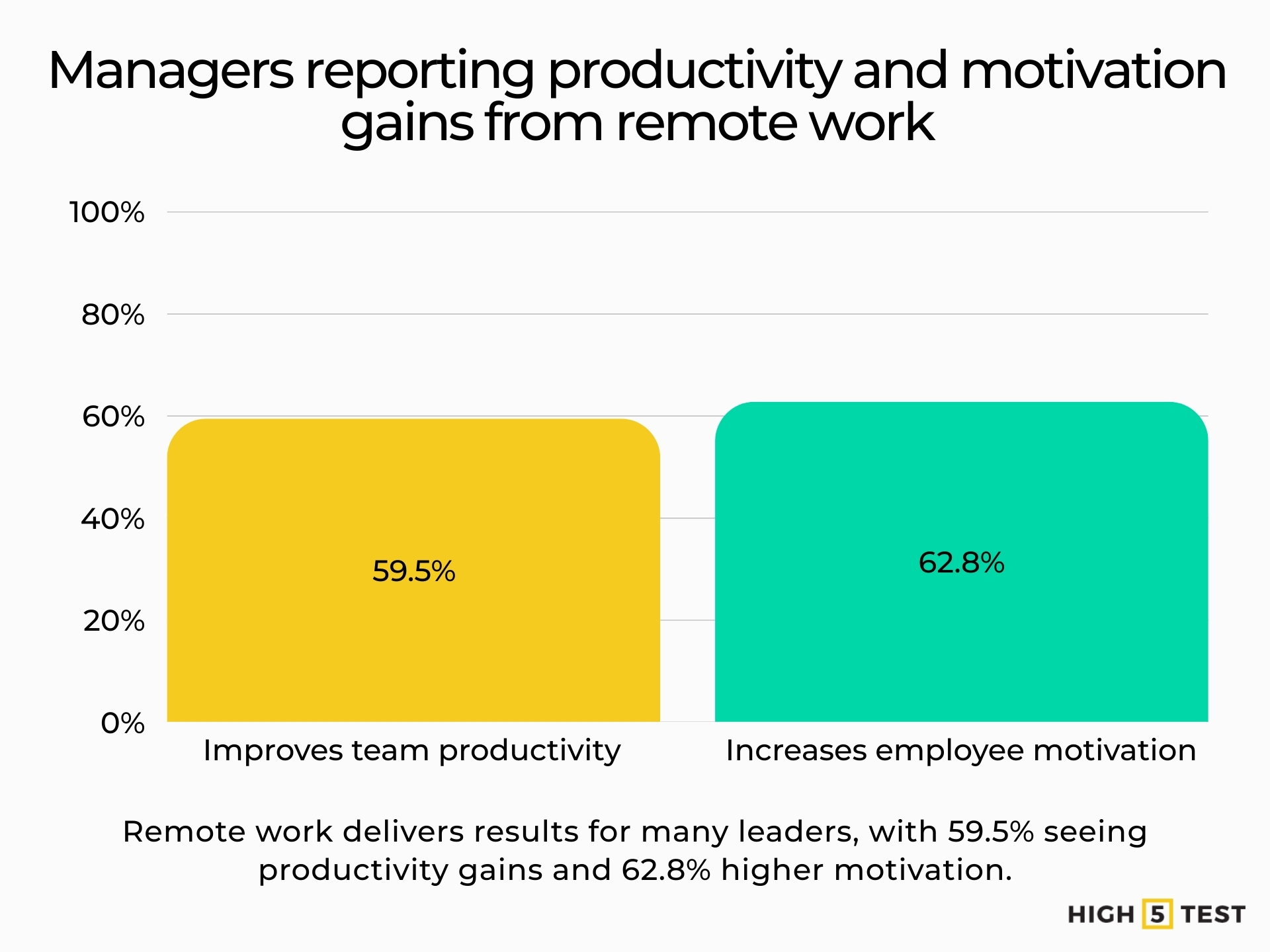 Managers reporting productivity and motivation gains from remote work