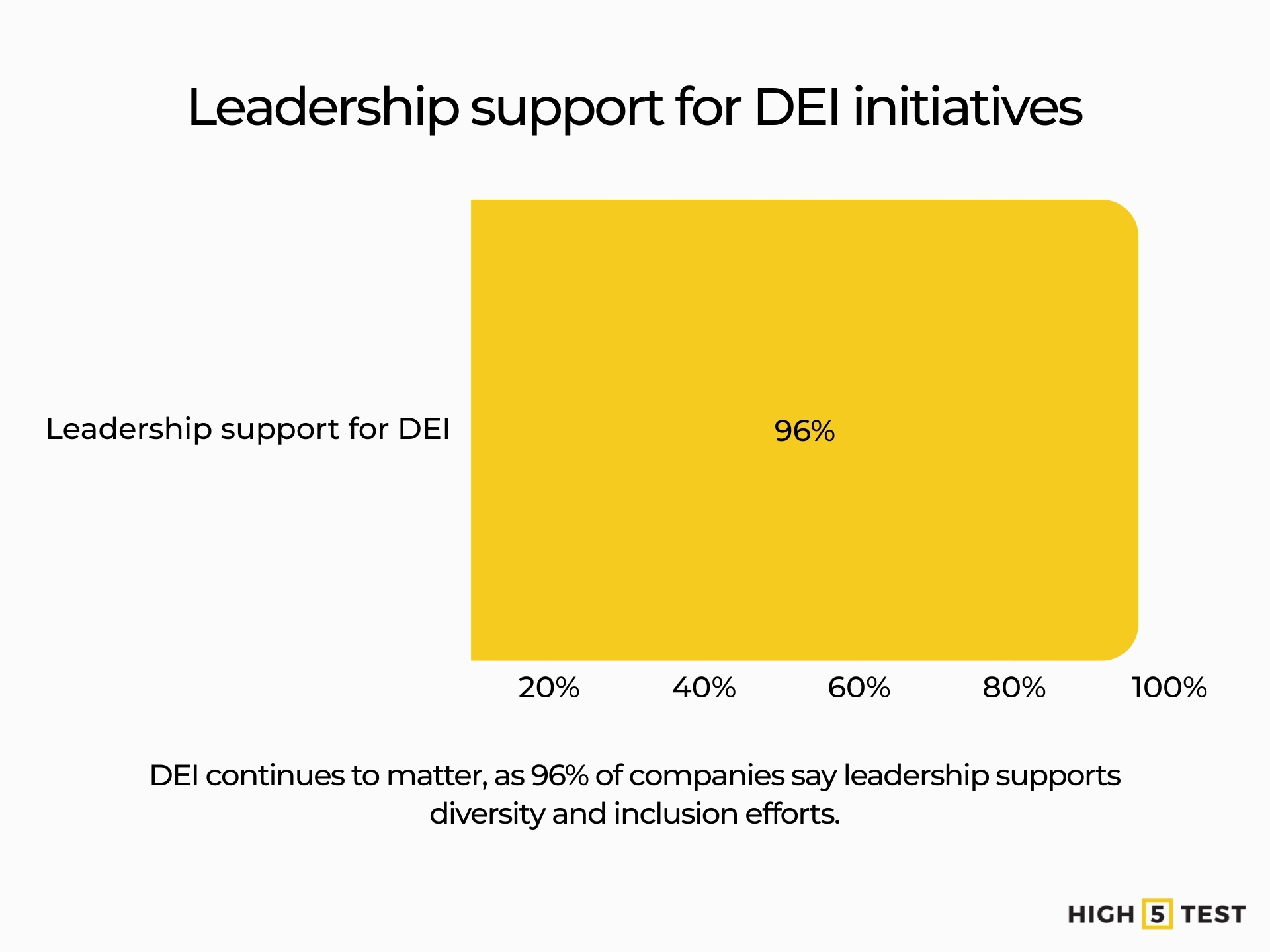 Leadership support for DEI initiatives