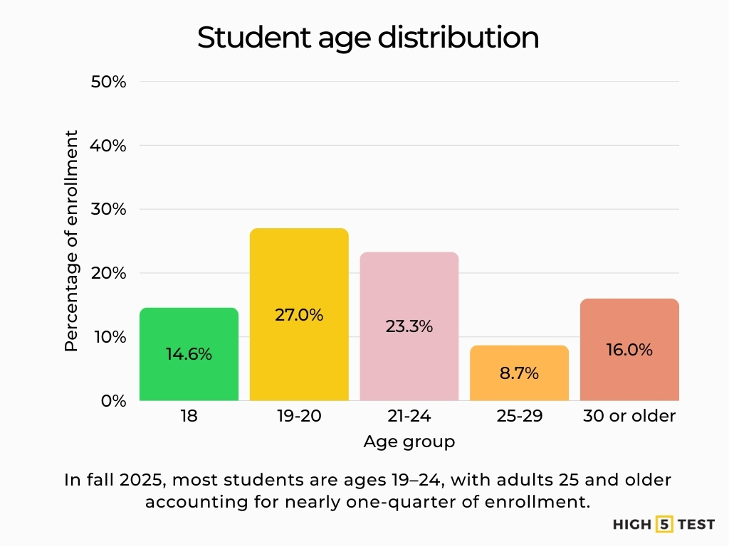 Student age distribution
