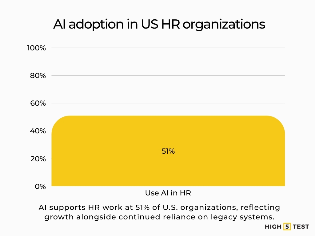 AI adoption in US HR organizations