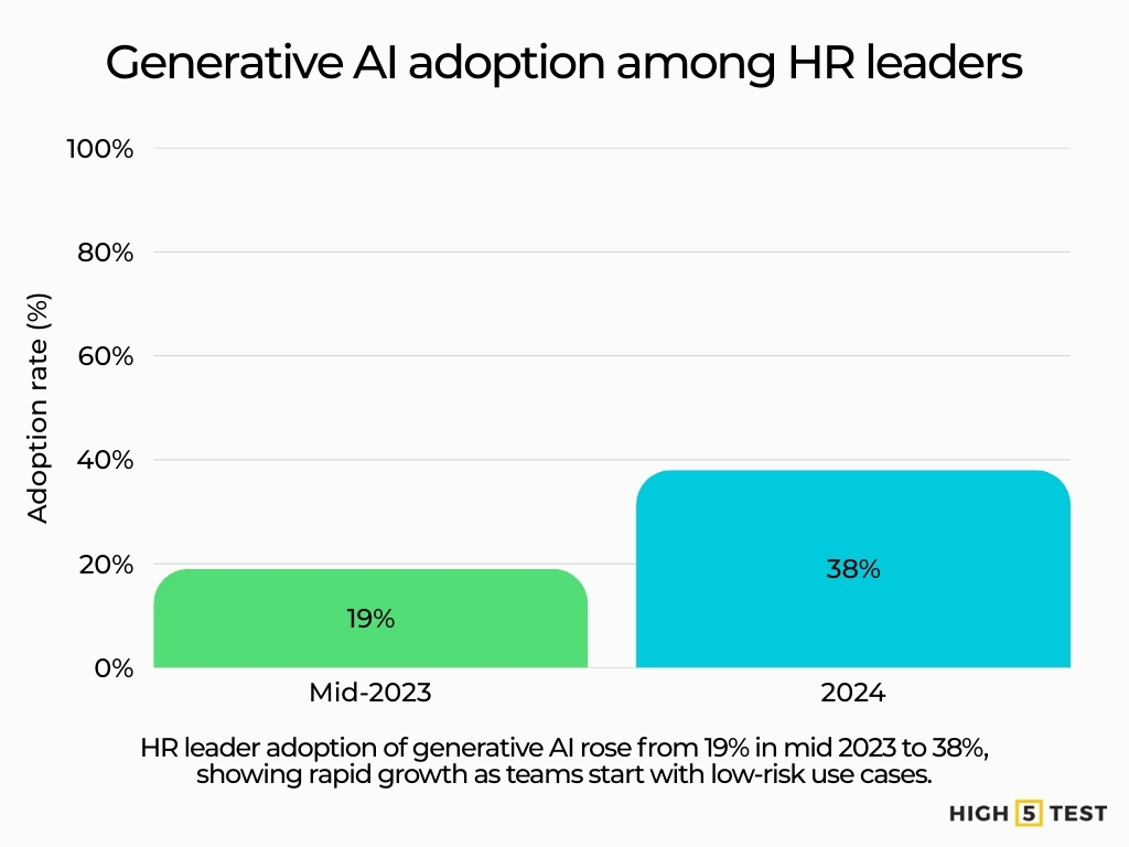 Generative AI adoption among HR leaders