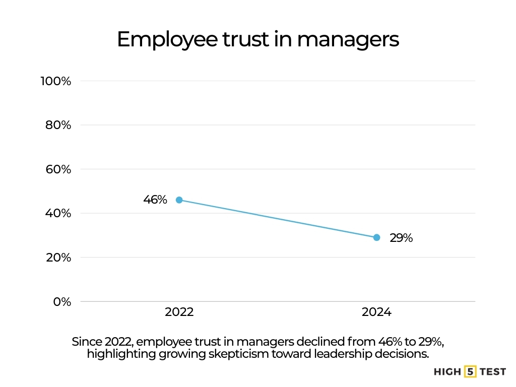 Employee trust in managers