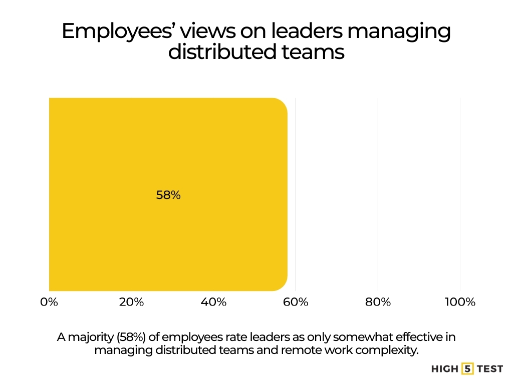Employees' views on leaders managing distributed teams