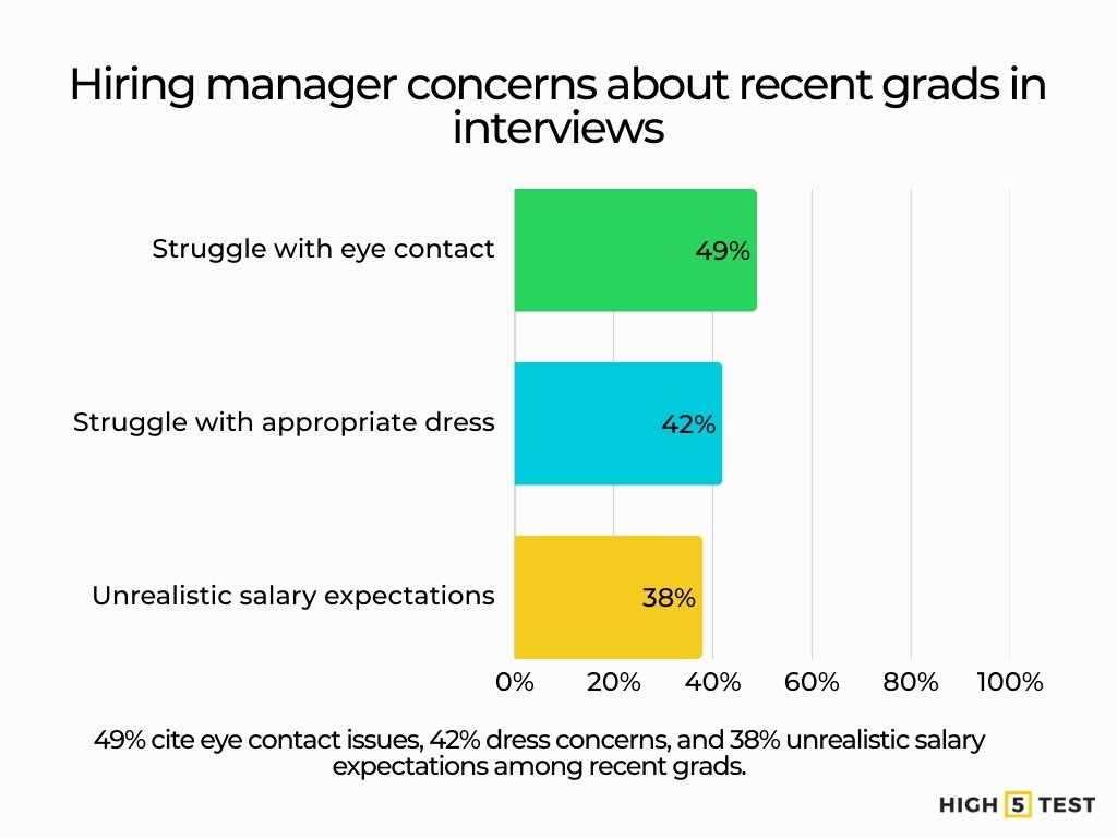 Hiring manager concerns about recent grads in interviews