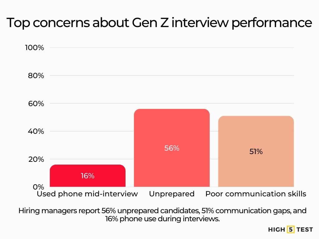 Top concerns about Gen Z interview performance