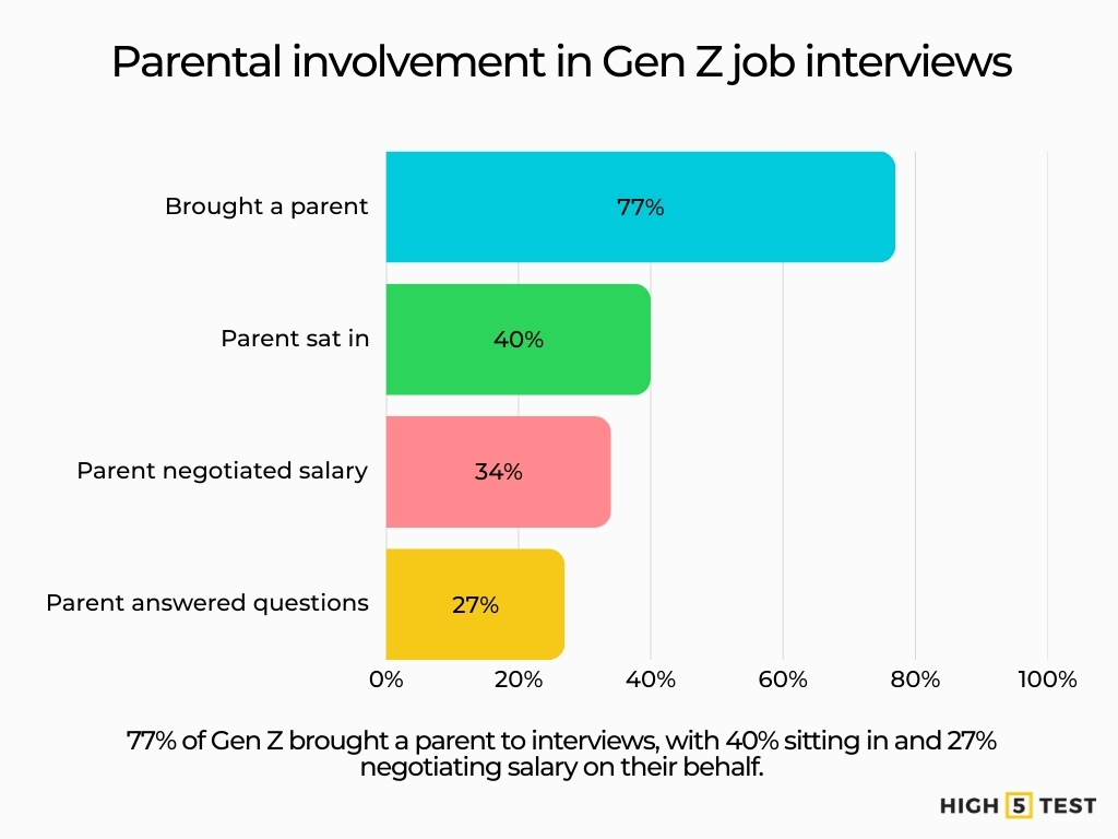 Parental involvement in Gen Z job interviews