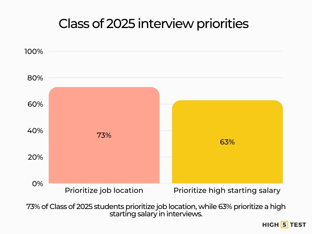 Class of 2025 interview priorities
