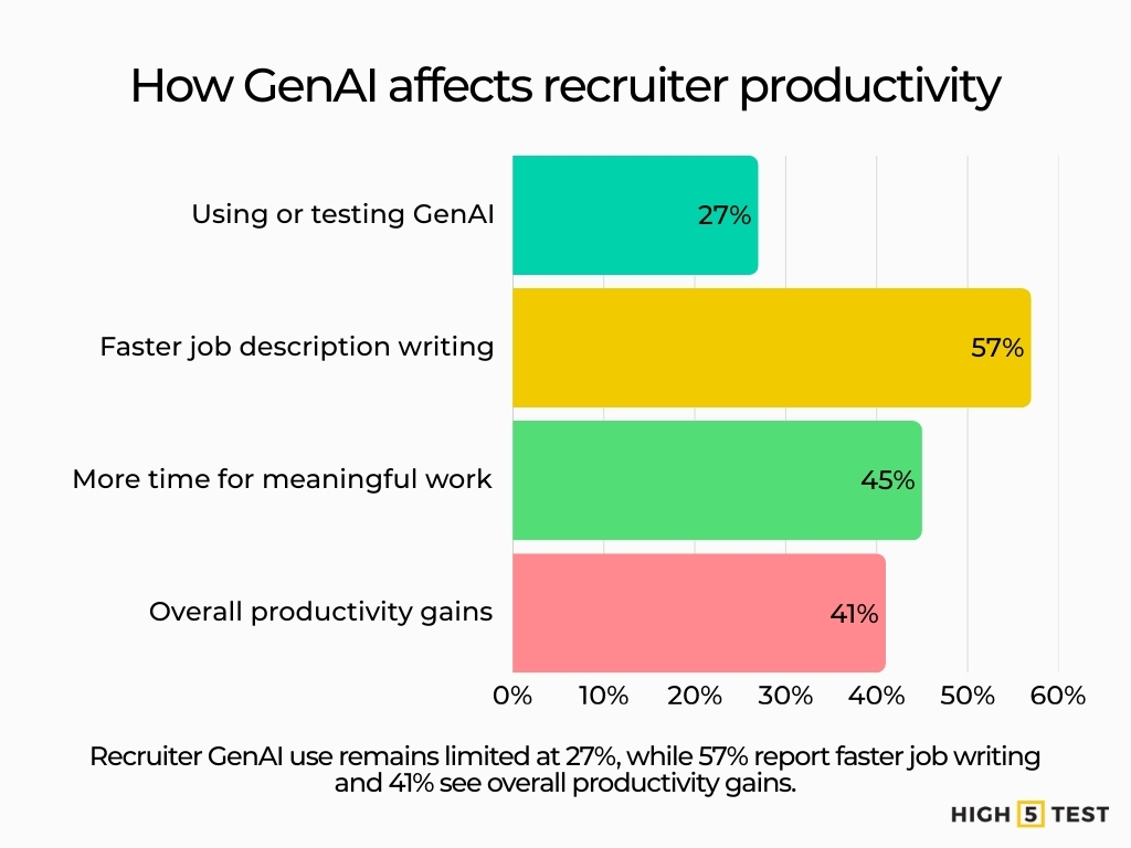 How GenAI affects recruiter productivity