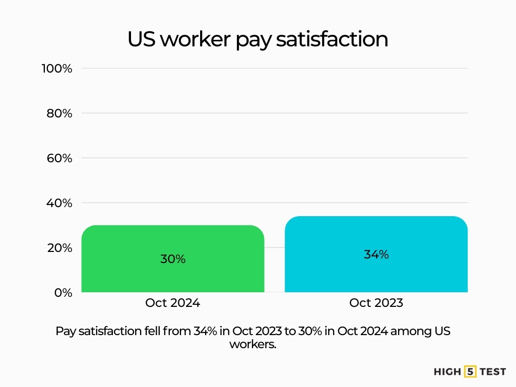 US worker pay satisfaction