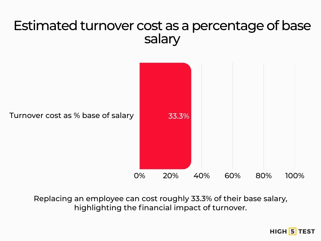 Estimated turnover cost as a percentage of base salary