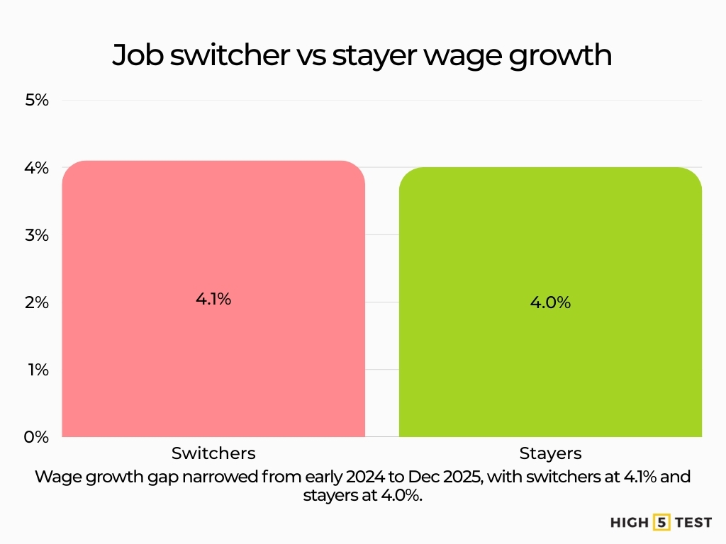 Job switcher vs stayer wage growth