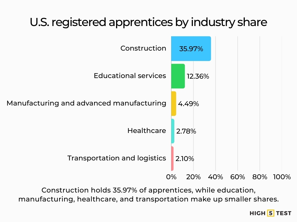 US registered apprentices by industry share