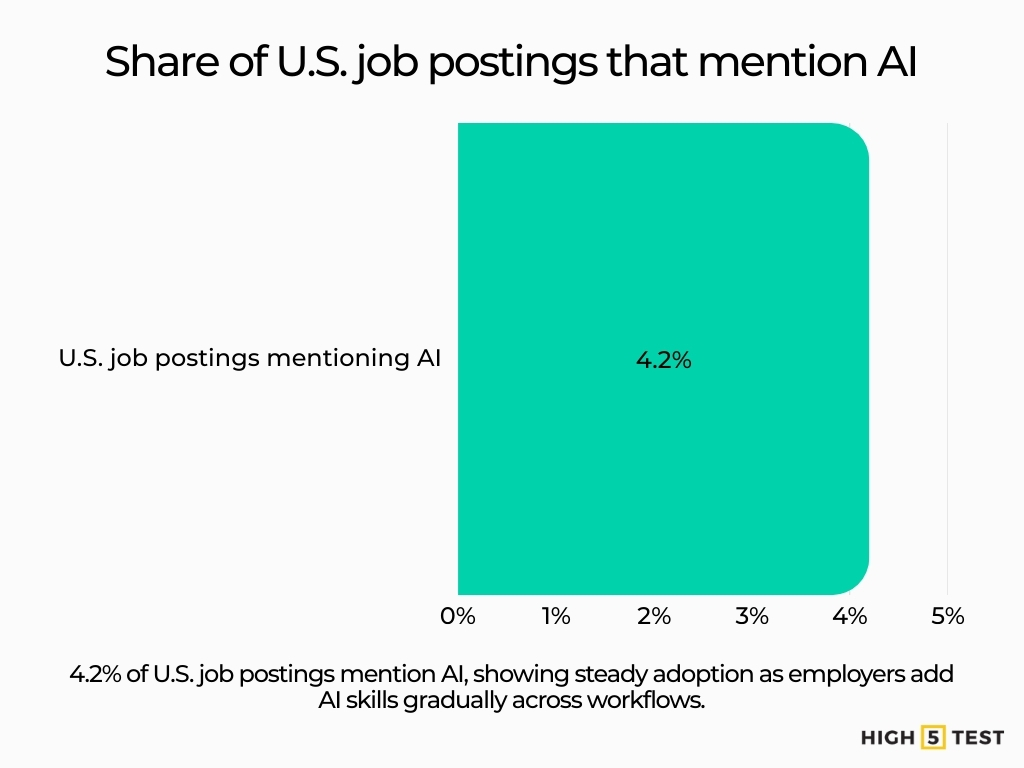Share of US job postings that mention AI