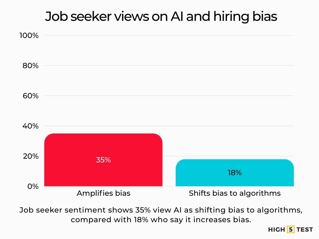 Job seeker views on AI and hiring bias
