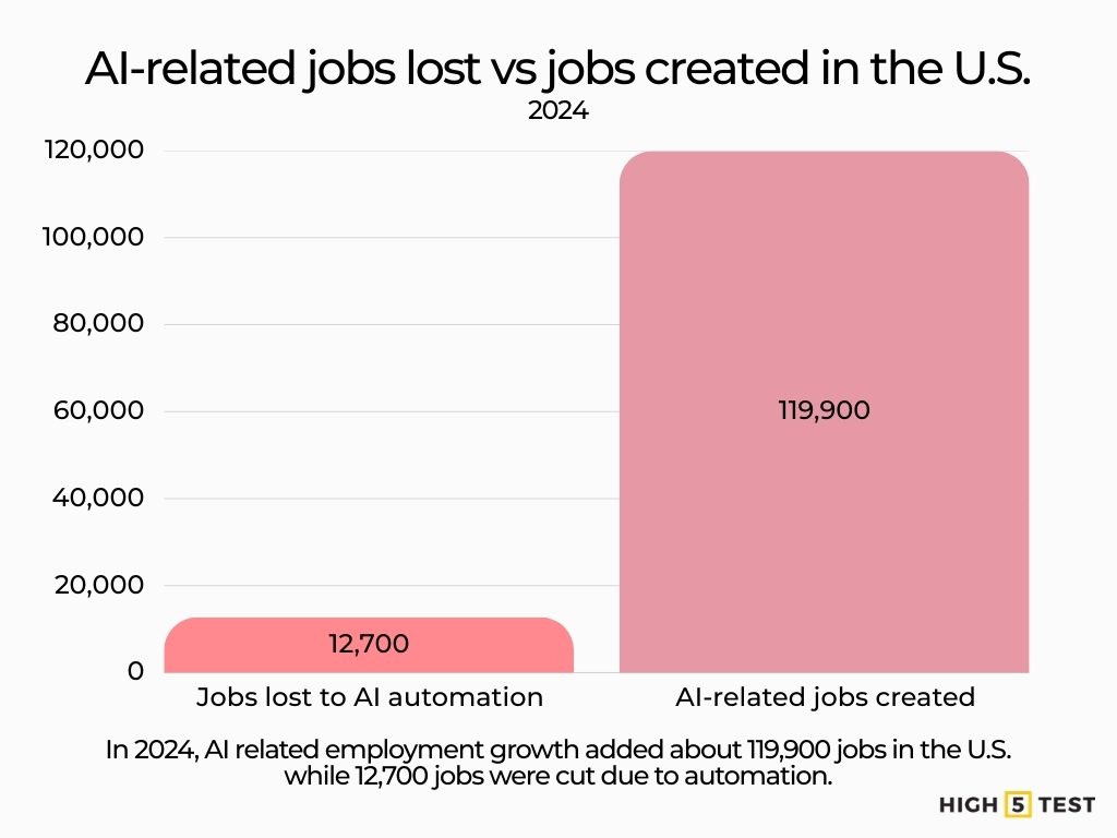 AI-related jobs lost vs jobs created in the U.S.