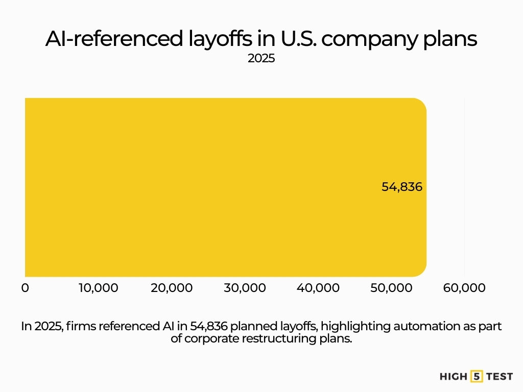 Ai-referenced layoffs in U.S. company plans