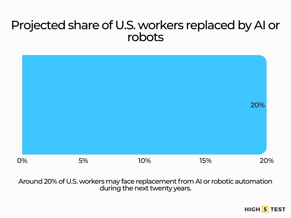 Projected share of U.S. workers replaced by AI or robots