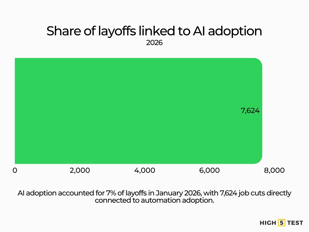 Share of layoffs linked to AI adoption