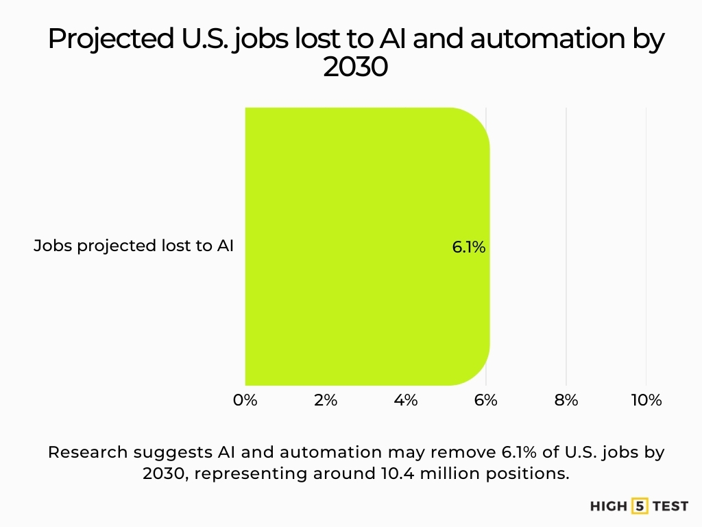 Projected U.S. jobs lost to AI and automation by 2030
