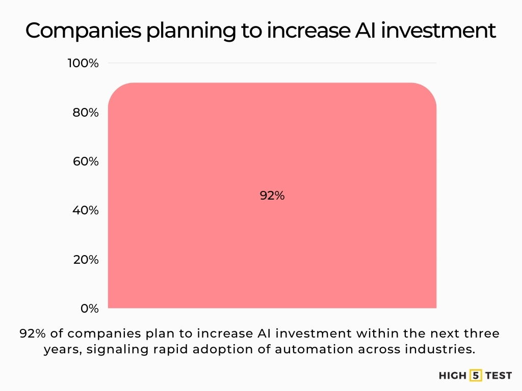 Companies planning to increase IA investment