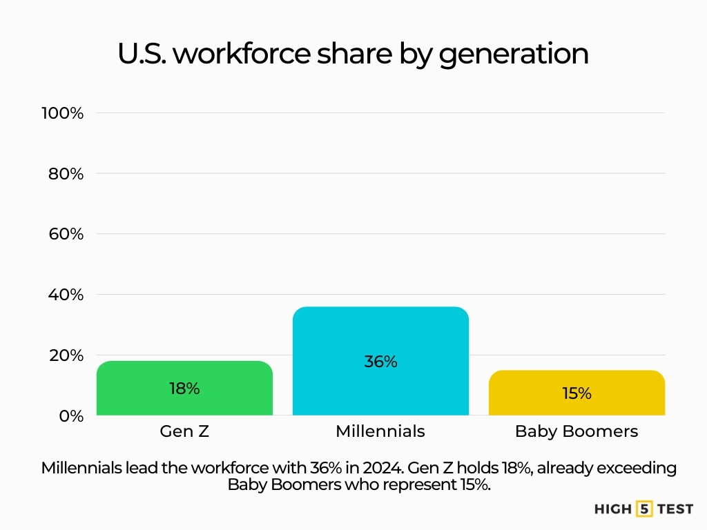 U.S. workforce share by generation