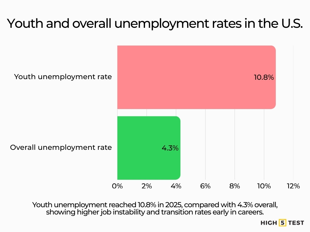 Youth and overall unemployment rates in the U.S.