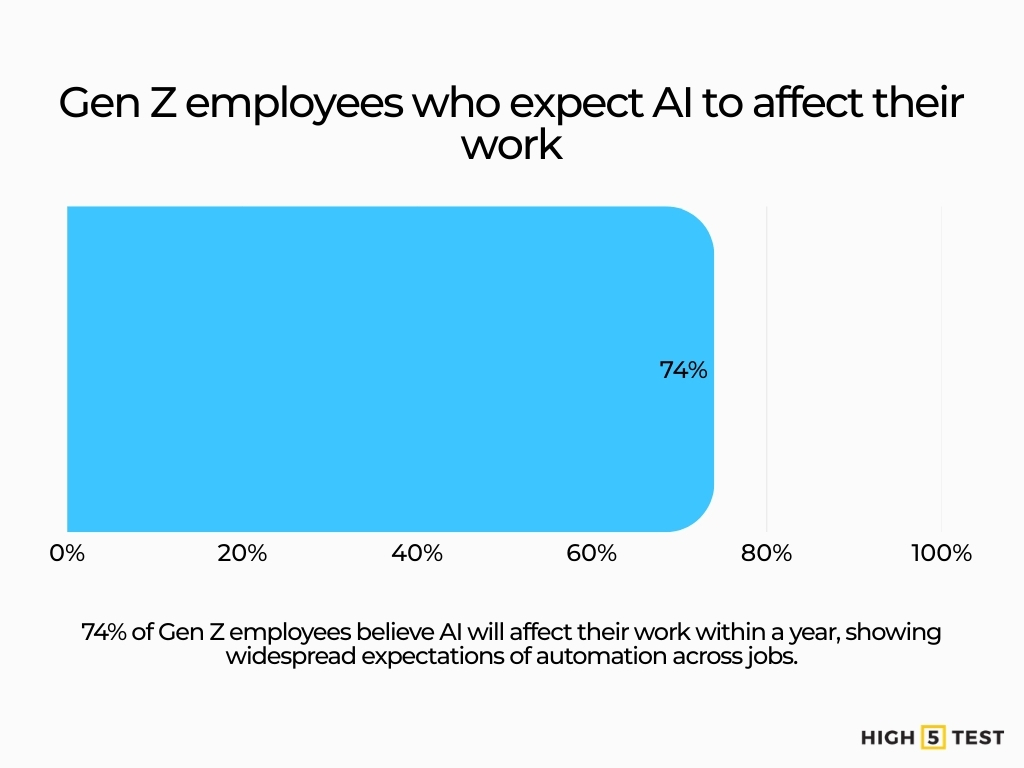 Gen Z employees who expect AI to affect their work