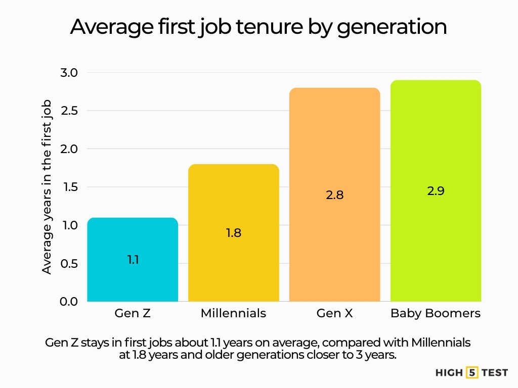 Average first job tenure by generation