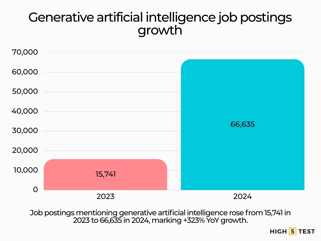 Generative artificial intelligence job postings growth