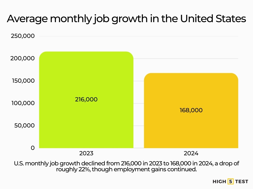 Average monthly job growth in the United States