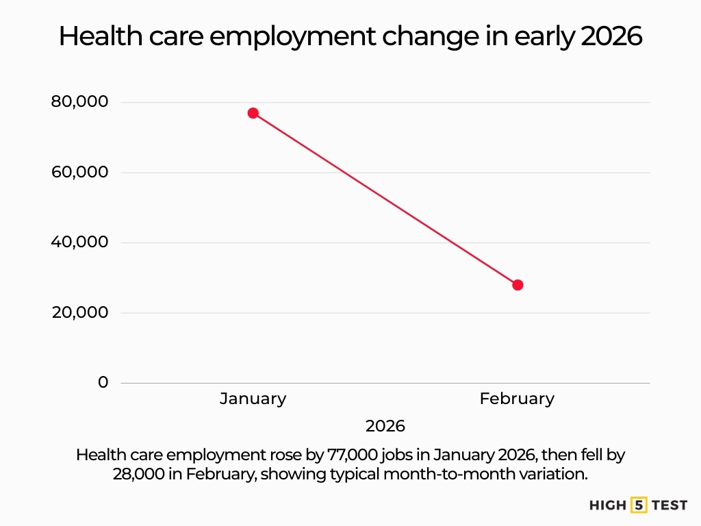 Healthcare employment change in early 2026