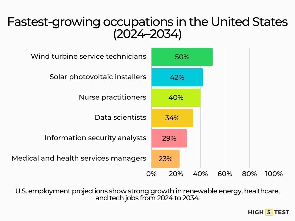 Fastest-growing occupations in the U.S.