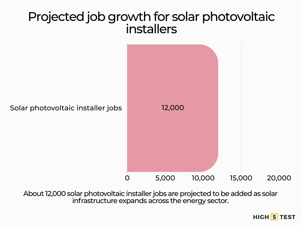 Projected job growth for solar photovoltaic installers