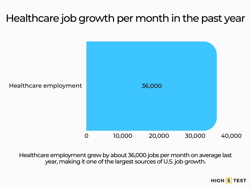 Healthcare job growth per month in the past year