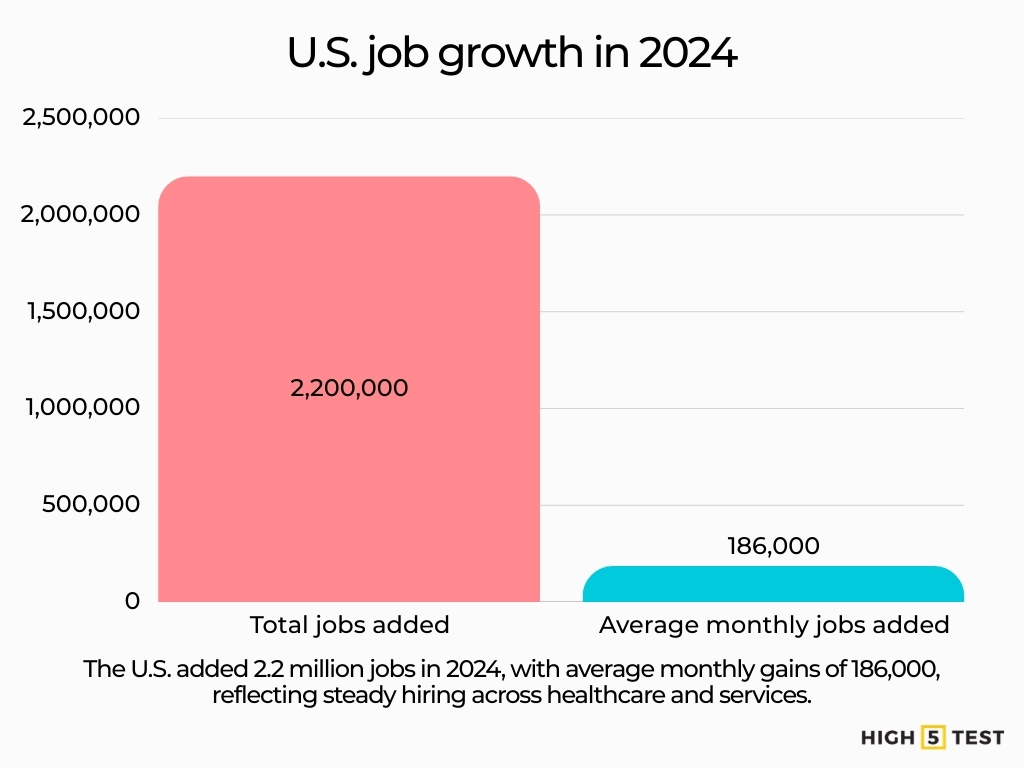 U.S. job growth in 2024