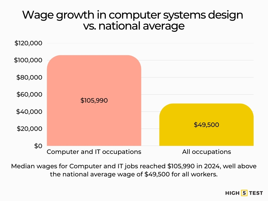 Wage growth in computer systems design vs. national average